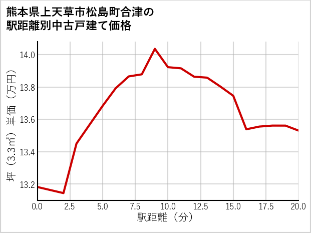 熊本県上天草市松島町合津の徒歩距離別の中古戸建て坪単価