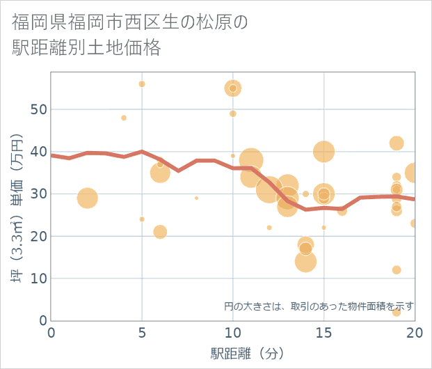 福岡県福岡市西区生の松原の徒歩距離別の土地坪単価
