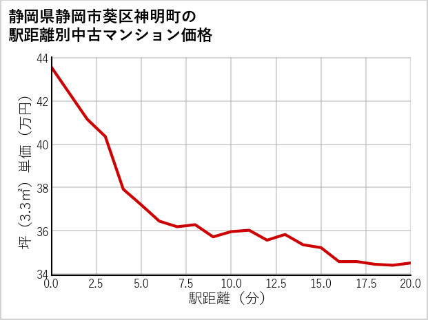静岡県静岡市葵区神明町の徒歩距離別の中古マンション坪単価