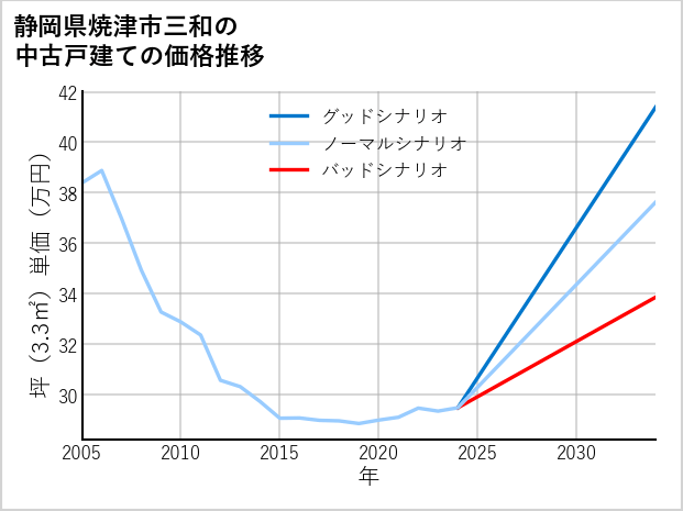 静岡県焼津市三和の中古戸建て価格推移