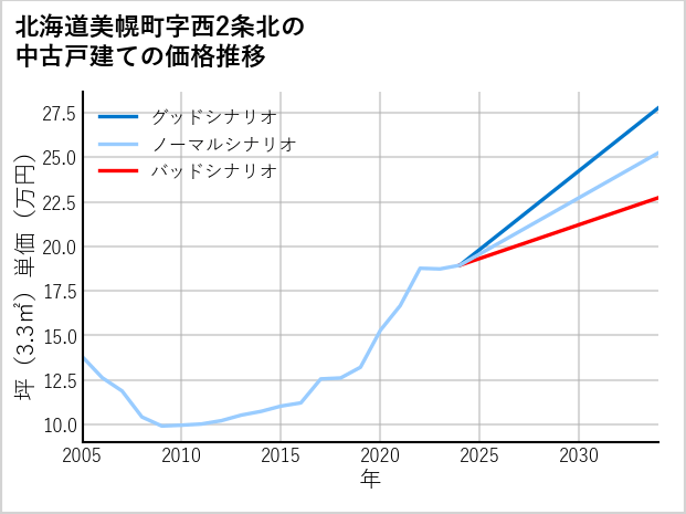 北海道美幌町西2条北の中古戸建て価格推移
