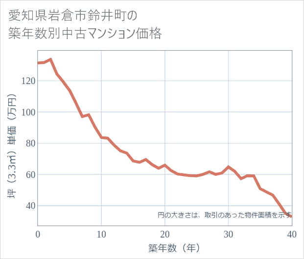 愛知県岩倉市鈴井町の築年数別の中古マンション坪単価