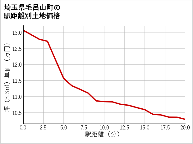 埼玉県毛呂山町の徒歩距離別の土地坪単価