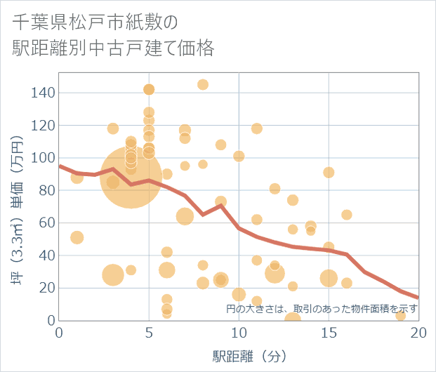 千葉県松戸市紙敷の徒歩距離別の中古戸建て坪単価