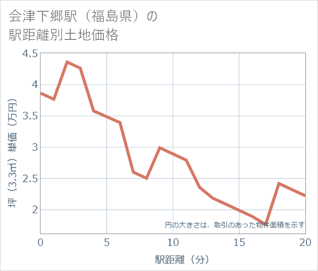 会津下郷駅(福島県)の徒歩距離別の土地坪単価