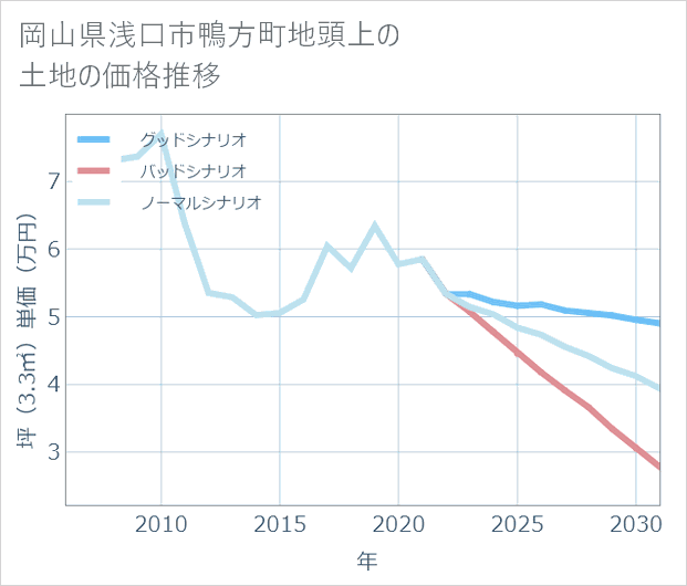 岡山県浅口市鴨方町地頭上の土地価格推移