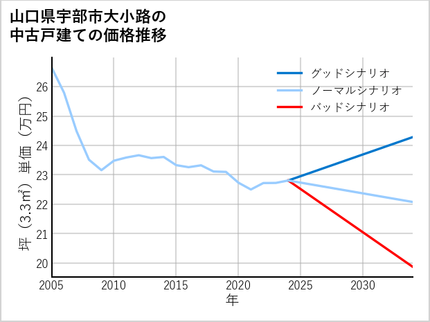 山口県宇部市大小路の中古戸建て価格推移
