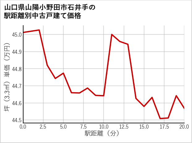 山口県山陽小野田市石井手の徒歩距離別の中古戸建て坪単価