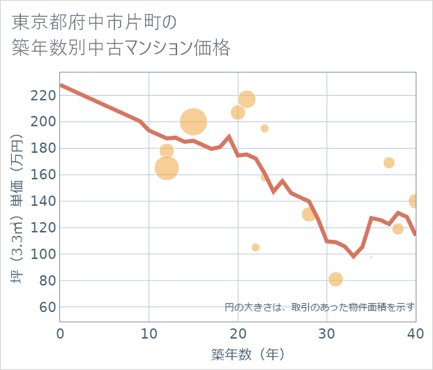 東京都府中市片町の築年数別の中古マンション坪単価