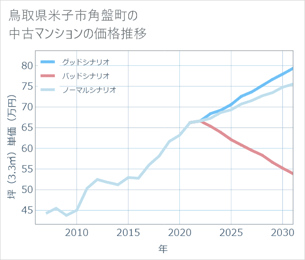 鳥取県米子市角盤町の中古マンション価格推移