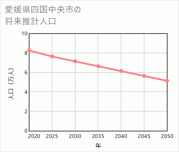 四国中央市の将来推計人口