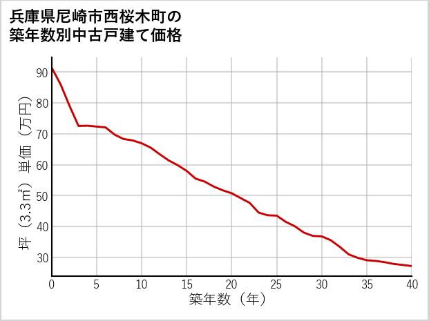 兵庫県尼崎市西桜木町の築年数別の中古戸建て坪単価