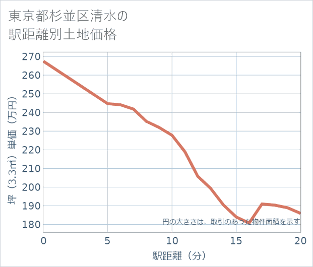 東京都杉並区清水の徒歩距離別の土地坪単価