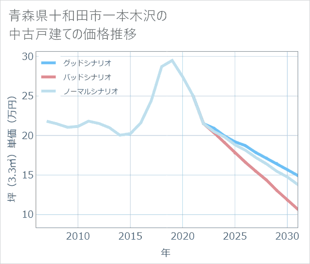 青森県十和田市一本木沢の中古戸建て価格推移