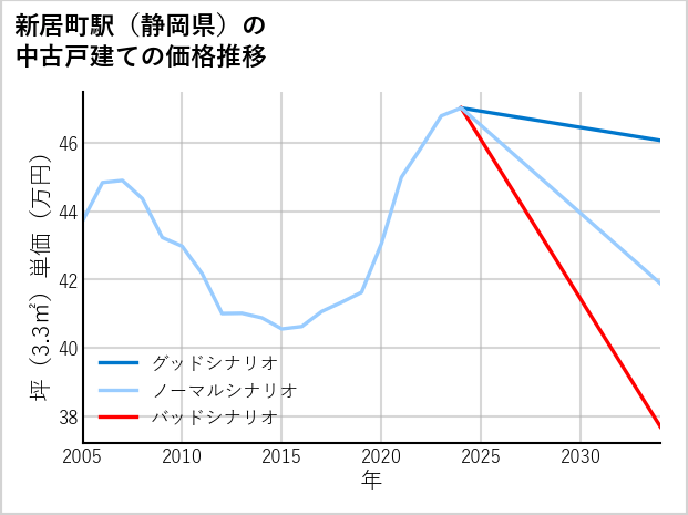 新居町駅（静岡県）の中古戸建て価格推移
