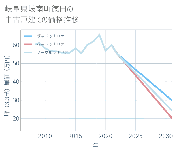 岐阜県岐南町徳田の中古戸建て価格推移