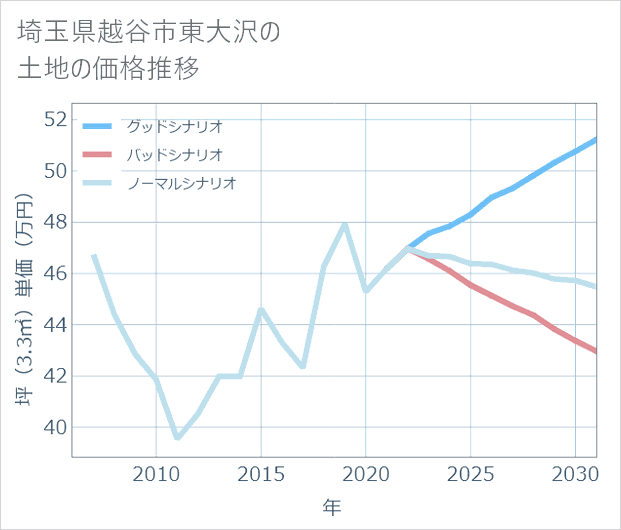埼玉県越谷市東大沢の土地価格推移