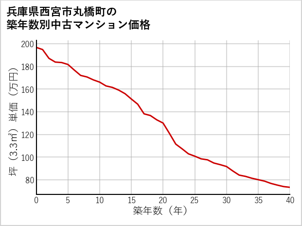 兵庫県西宮市丸橋町の築年数別の中古マンション坪単価