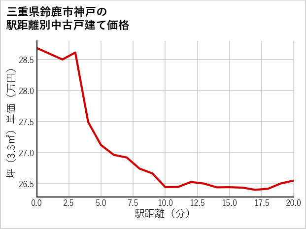 三重県鈴鹿市神戸の徒歩距離別の中古戸建て坪単価