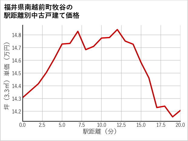 福井県南越前町牧谷の徒歩距離別の中古戸建て坪単価