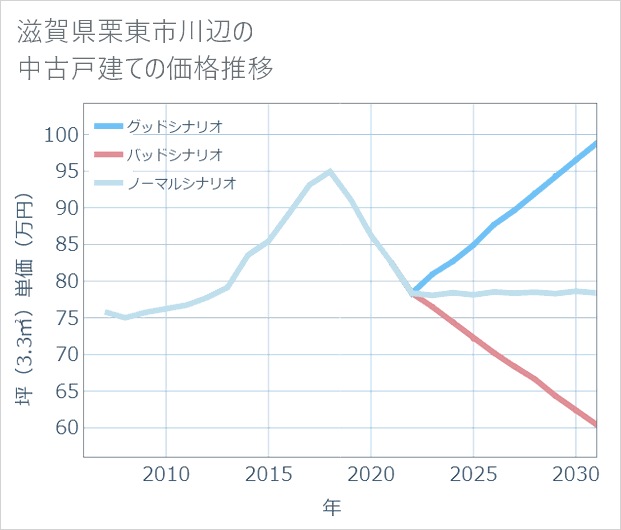 滋賀県栗東市川辺の中古戸建て価格推移