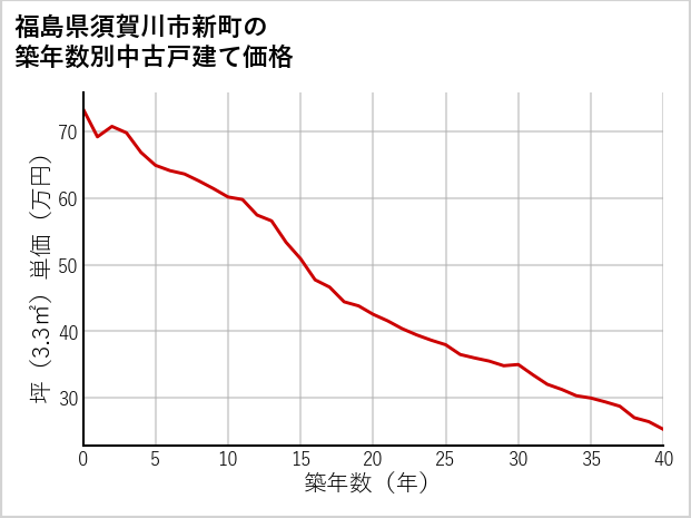 福島県須賀川市新町の築年数別の中古戸建て坪単価