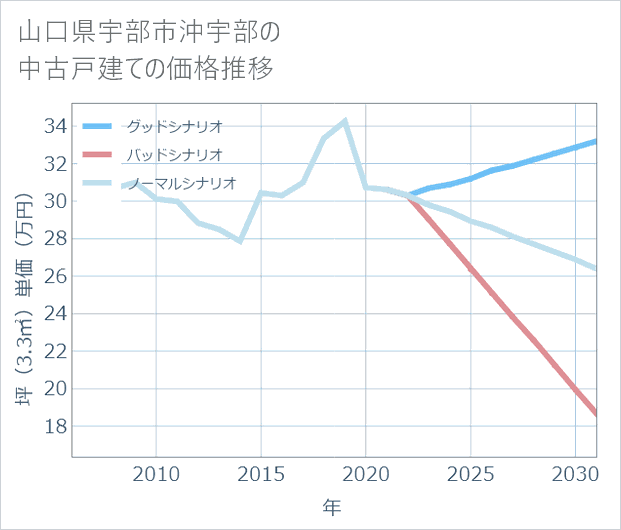 山口県宇部市沖宇部の中古戸建て価格推移