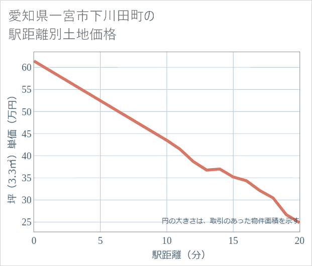 愛知県一宮市下川田町の徒歩距離別の土地坪単価