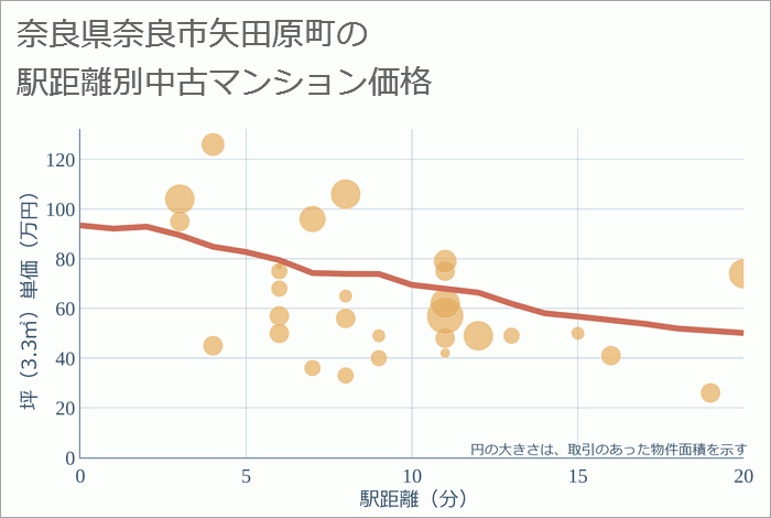 奈良県奈良市矢田原町の徒歩距離別の中古マンション坪単価