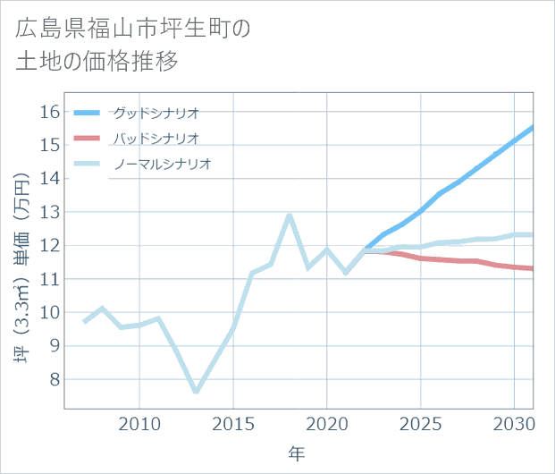 広島県福山市坪生町の土地価格推移