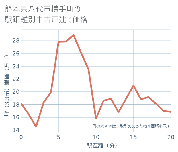 熊本県八代市横手町の徒歩距離別の中古戸建て坪単価