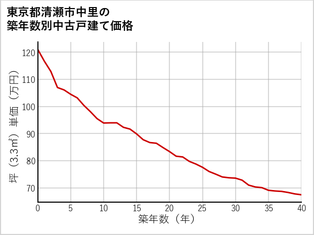 東京都清瀬市中里の築年数別の中古戸建て坪単価