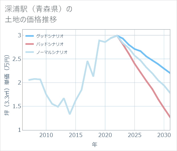 深浦駅(青森県)の土地価格推移
