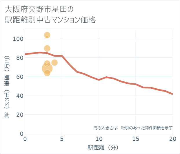 大阪府交野市星田の徒歩距離別の中古マンション坪単価