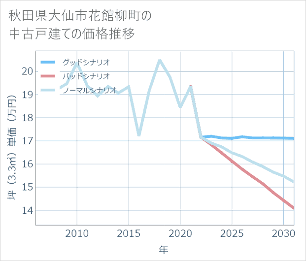 秋田県大仙市花館柳町の中古戸建て価格推移