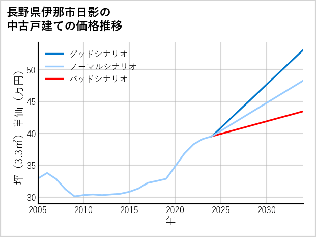 長野県伊那市日影の中古戸建て価格推移
