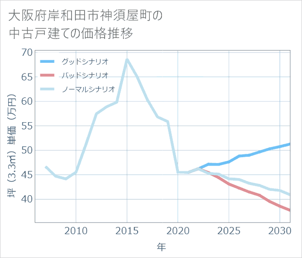 大阪府岸和田市神須屋町の中古戸建て価格推移