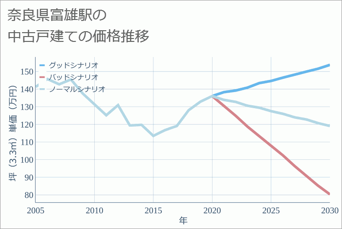 富雄駅（奈良県）の中古戸建て価格推移