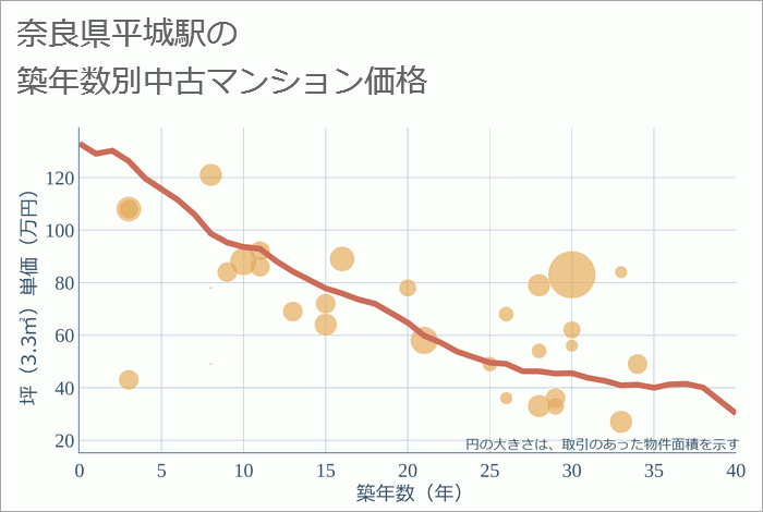 平城駅（奈良県）の築年数別の中古マンション坪単価