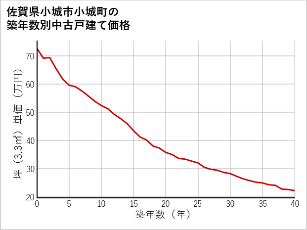 佐賀県小城市小城町の築年数別の中古戸建て坪単価
