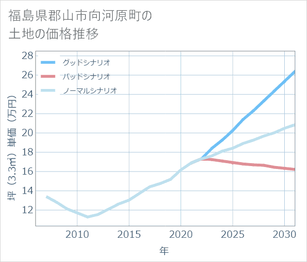 福島県郡山市向河原町の土地価格推移