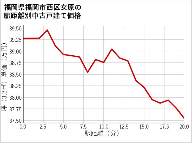福岡県福岡市西区女原の徒歩距離別の中古戸建て坪単価