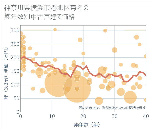 神奈川県横浜市港北区菊名の築年数別の中古戸建て坪単価