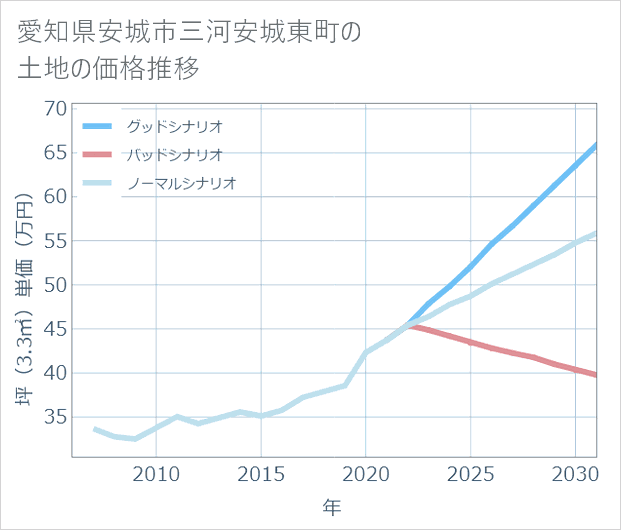 愛知県安城市三河安城東町の土地価格推移