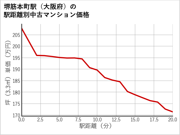 堺筋本町駅（大阪府）の徒歩距離別の中古マンション坪単価