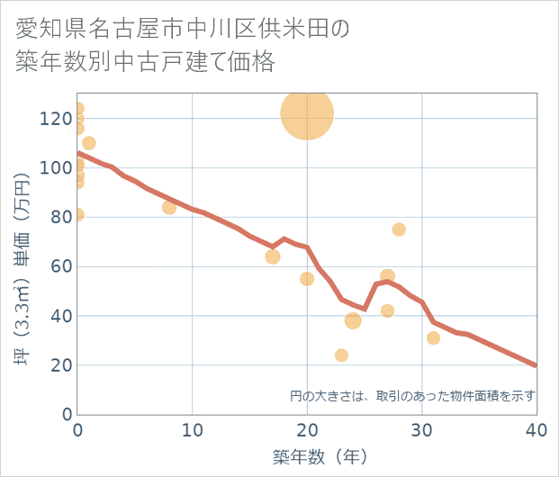 愛知県名古屋市中川区供米田の築年数別の中古戸建て坪単価
