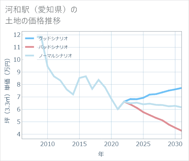 河和駅(愛知県)の土地価格推移