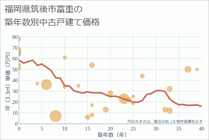 福岡県筑後市富重の築年数別の中古戸建て坪単価