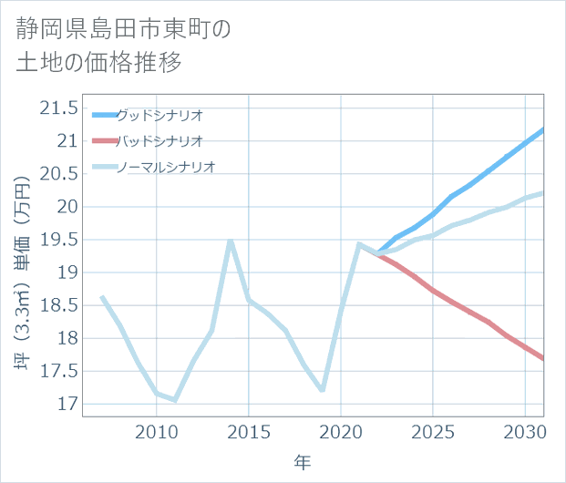 静岡県島田市東町の土地価格推移