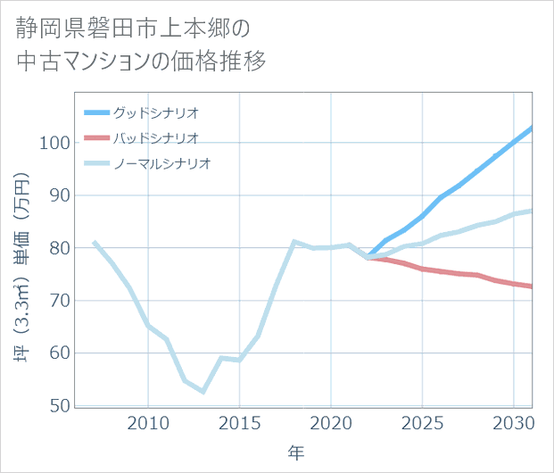 静岡県磐田市上本郷の中古マンション価格推移